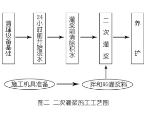 华安灌浆料施工工艺—文字完整版